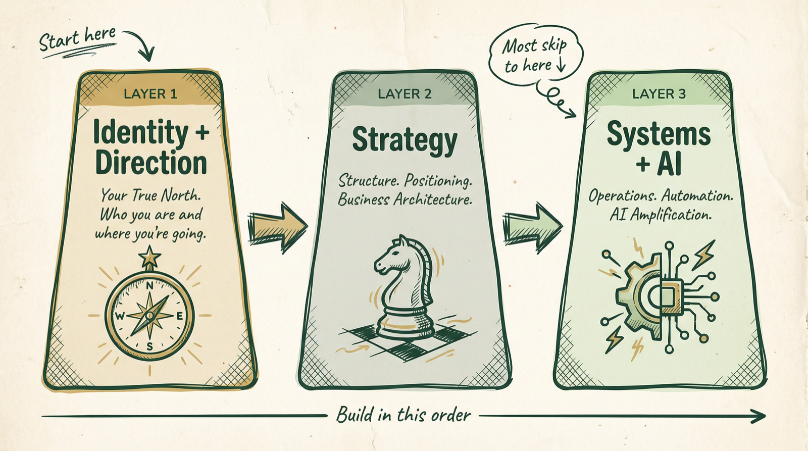 The Three-Layer Framework: Layer 1 Identity + Direction, Layer 2 Strategy, Layer 3 Systems + AI